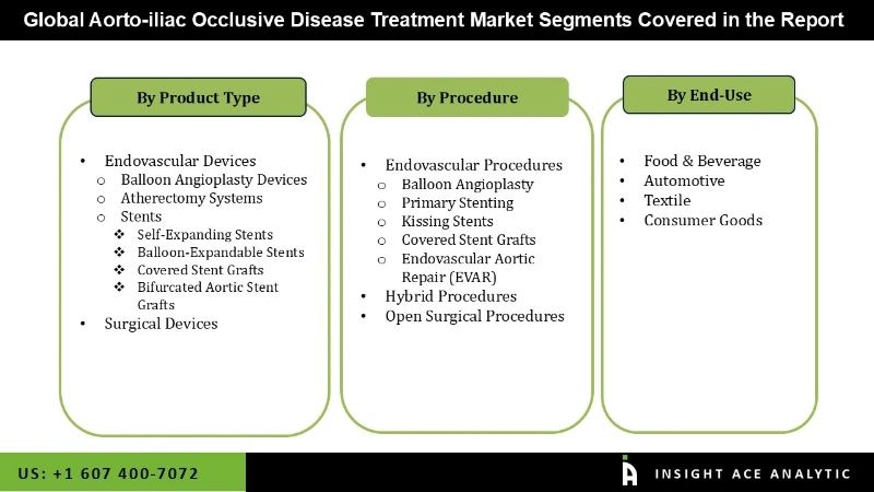 Aorto-iliac Occlusive Disease Treatment Market seg