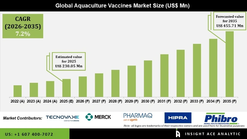 aquaculture vaccine Infographics
