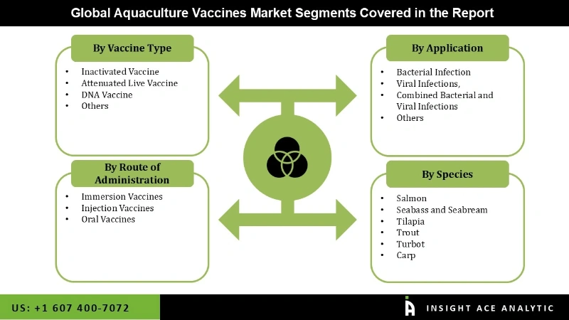 aquaculture vaccine Market Segmentation Analysis