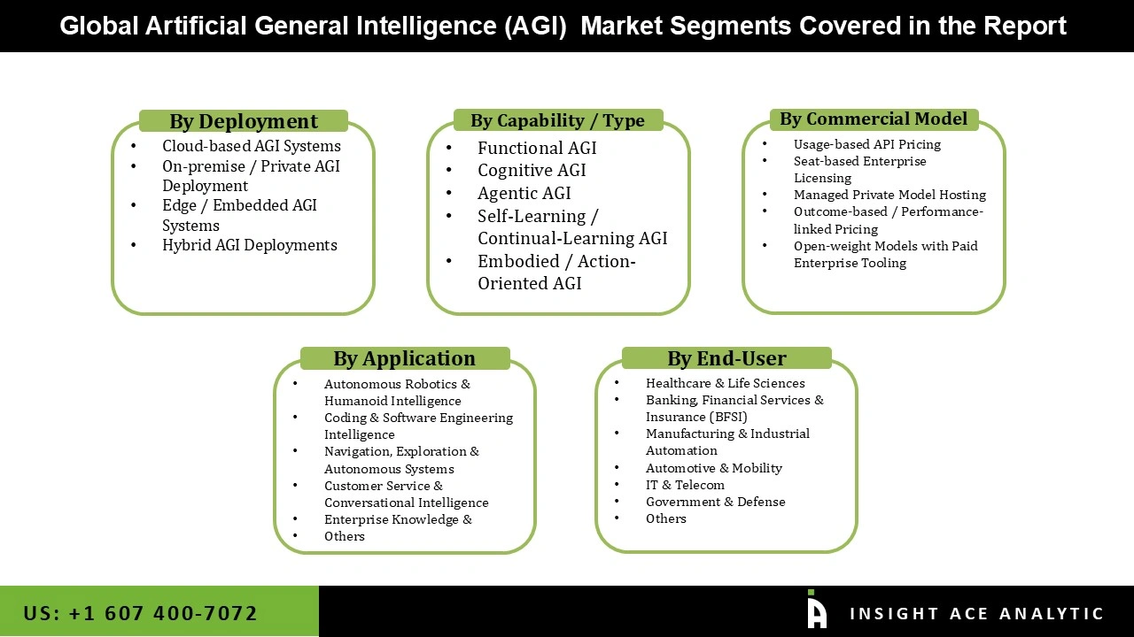 Artificial General Intelligence (AGI) Market