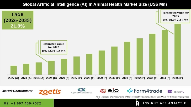 Artificial Intelligence (AI) In Animal Health Market info