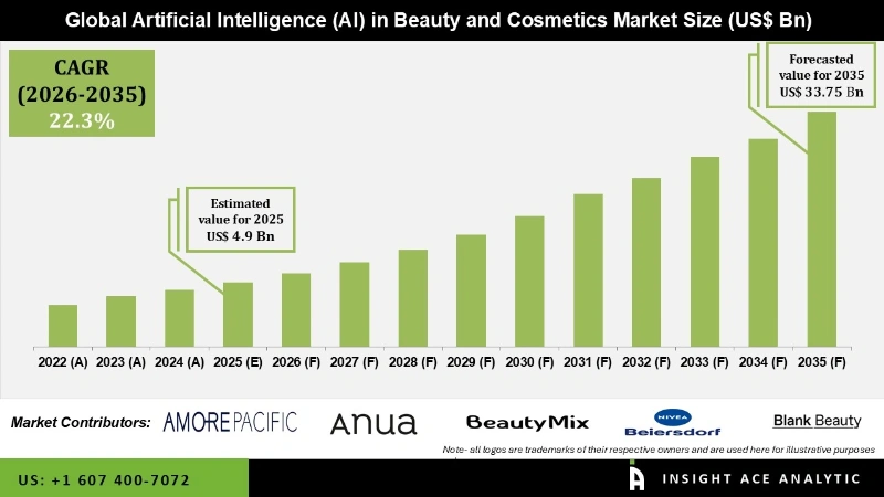 Artificial Intelligence (AI) In Beauty and Cosmetics Market info
