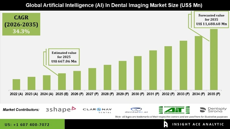 Artificial Intelligence (AI) In Dental Imaging Market info