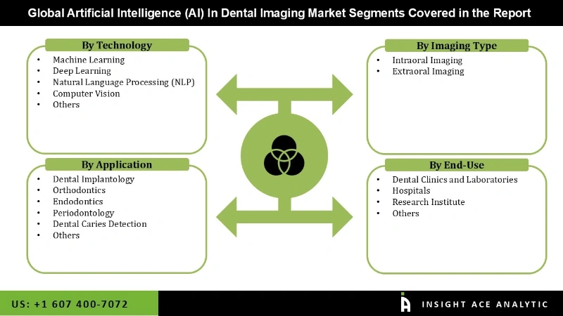 Artificial Intelligence (AI) In Dental Imaging Market seg