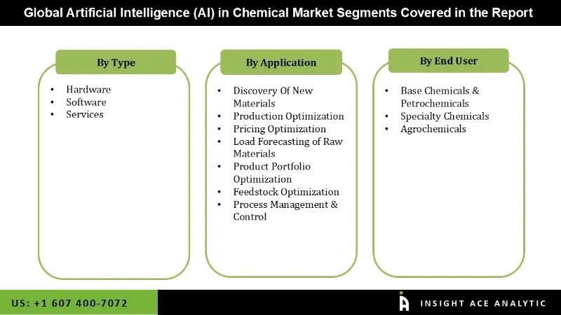 Artificial Intelligence (AI) in Chemical Market seg