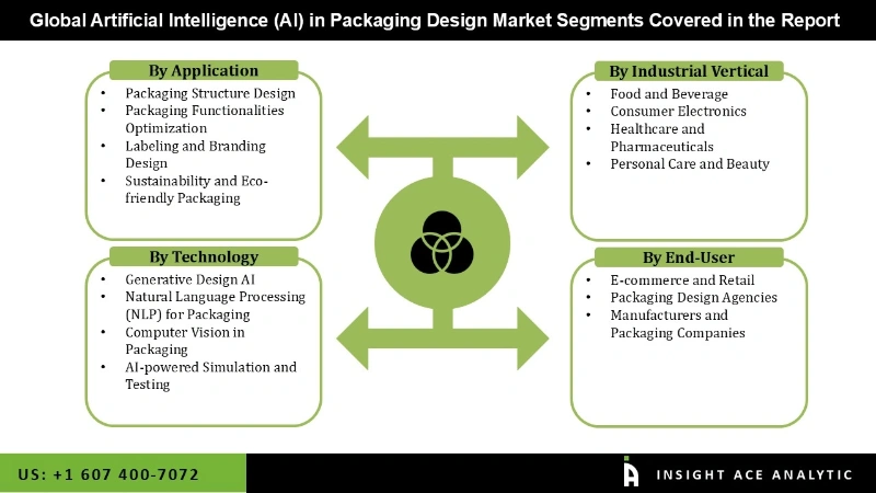 Artificial Intelligence (AI) in Packaging Design Market seg