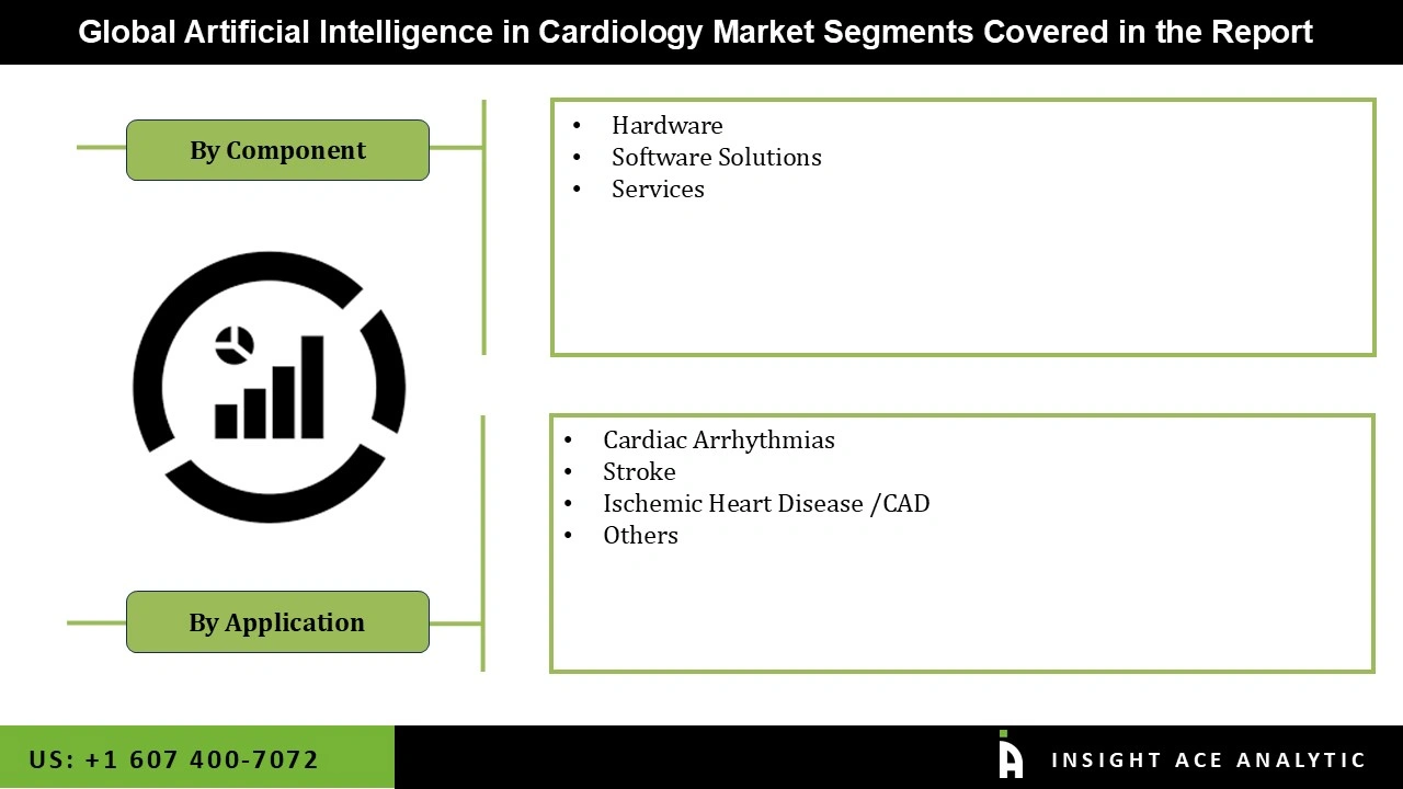  Artificial Intelligence In Cardiology Market