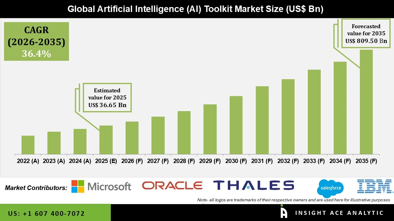Artificial Intelligence Toolkit Market info