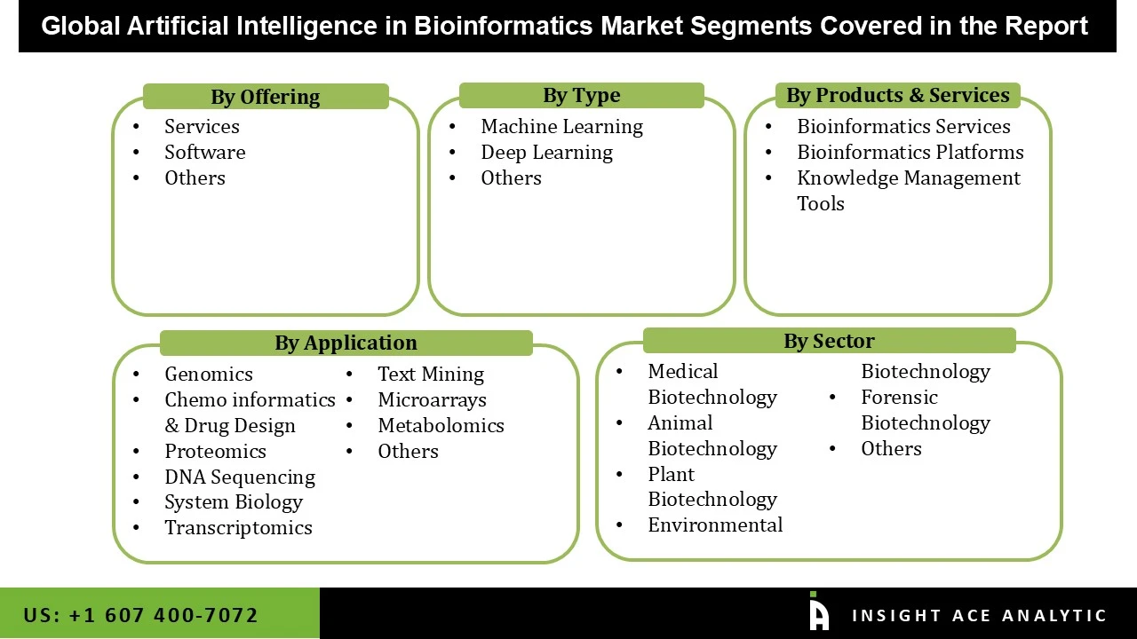 Artificial Intelligence in Bioinformatics Market seg Artificial Intelligence in Bioinformatics Market seg