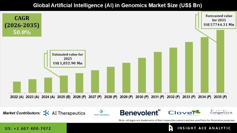 Artificial Intelligence in Genomics Market Infographics Artificial Intelligence in Genomics Market Infographics