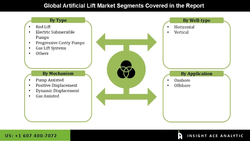 Artificial Lift Market Segmentation Analysis Artificial Lift Market Segmentation Analysis