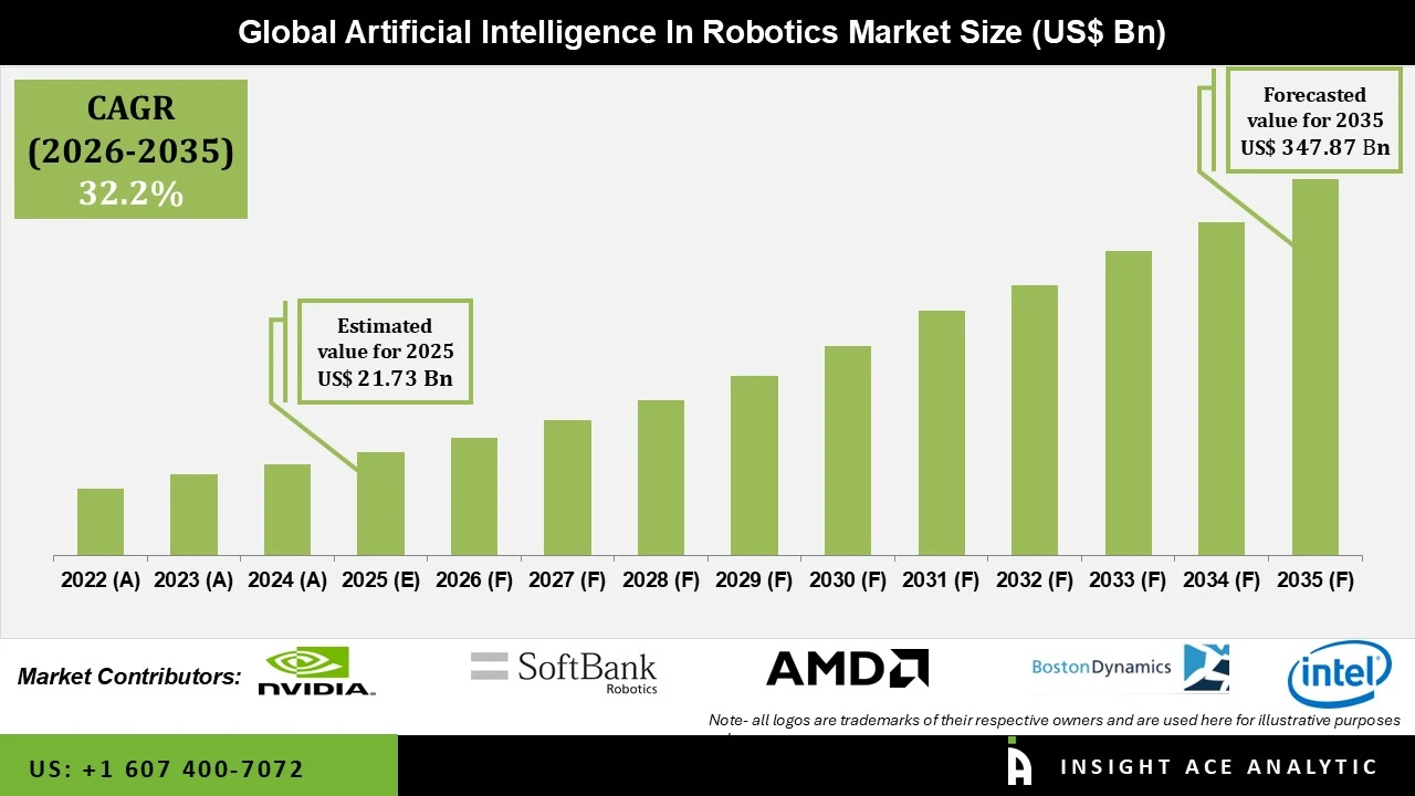 Artificial intelligence in robotics market Artificial intelligence in robotics market