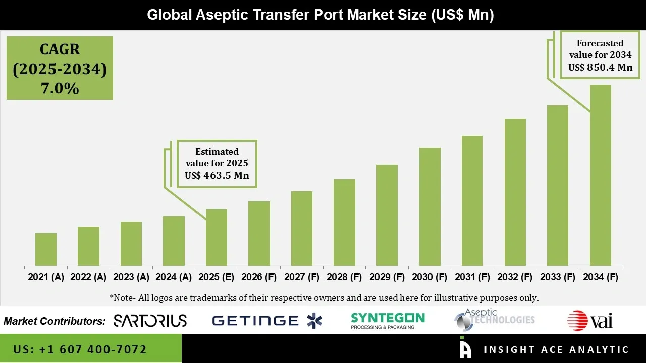 Aseptic Transfer Port Market info Aseptic Transfer Port Market info