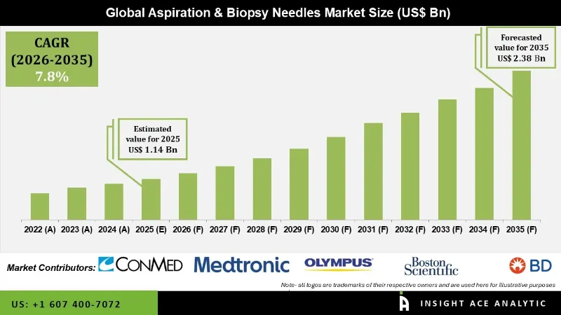 Aspiration and Biopsy Needles Market info
