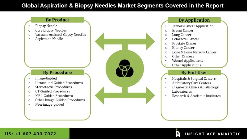 Aspiration and Biopsy Needles Market Segment