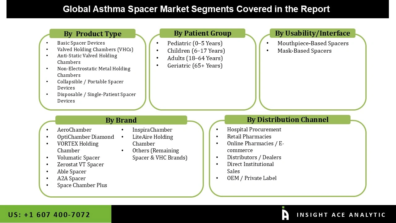 Asthma Spacers Market Segmentations Asthma Spacers Market