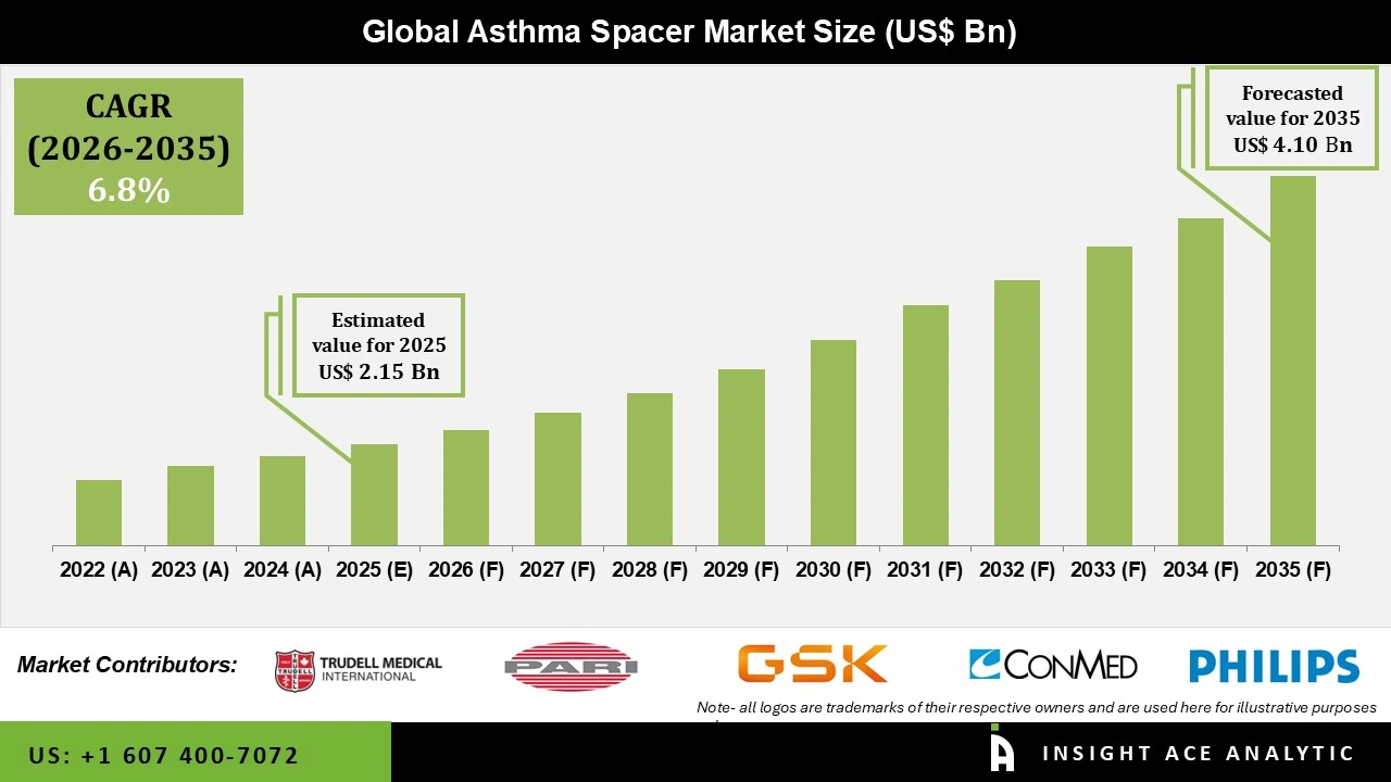 Asthma Spacers Market