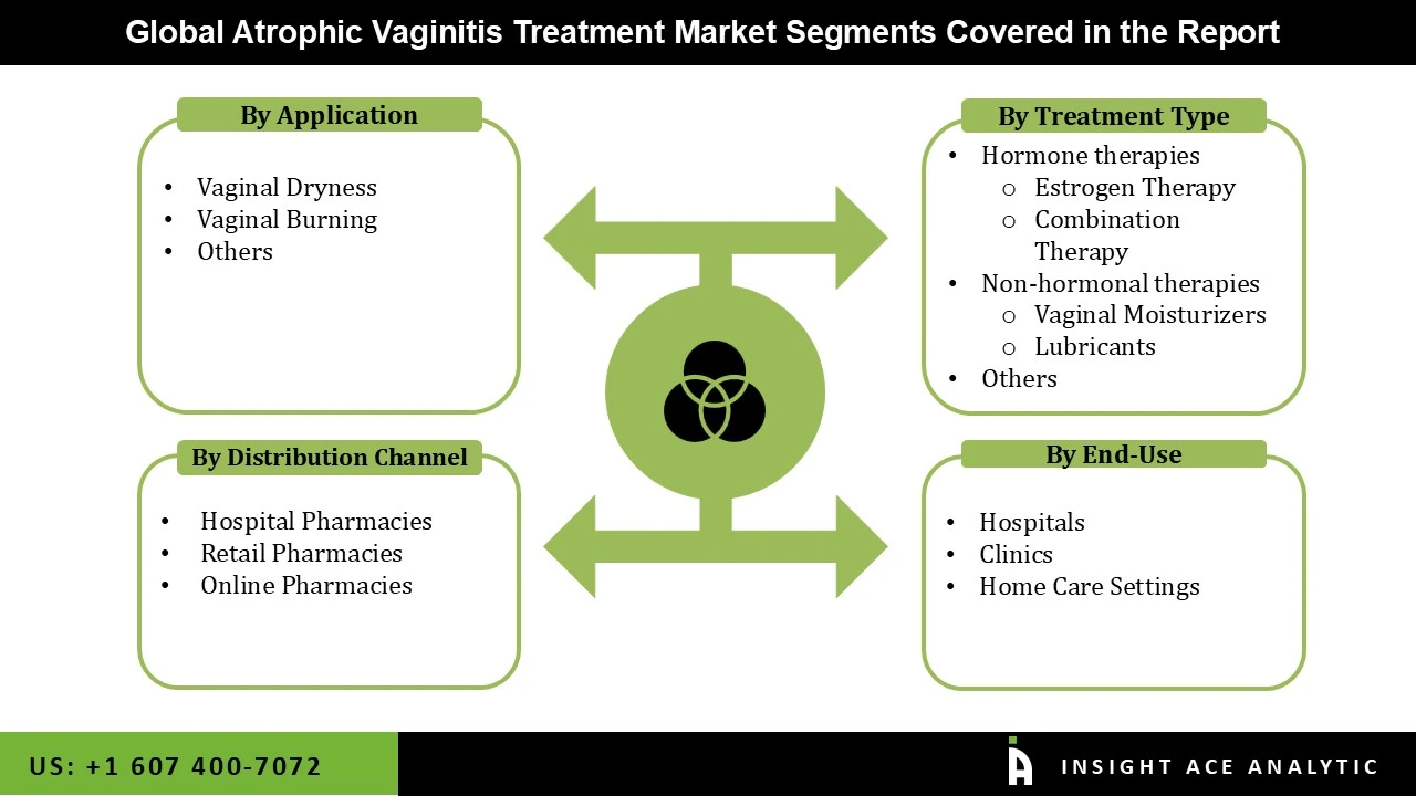 Atrophic Vaginitis Market 
