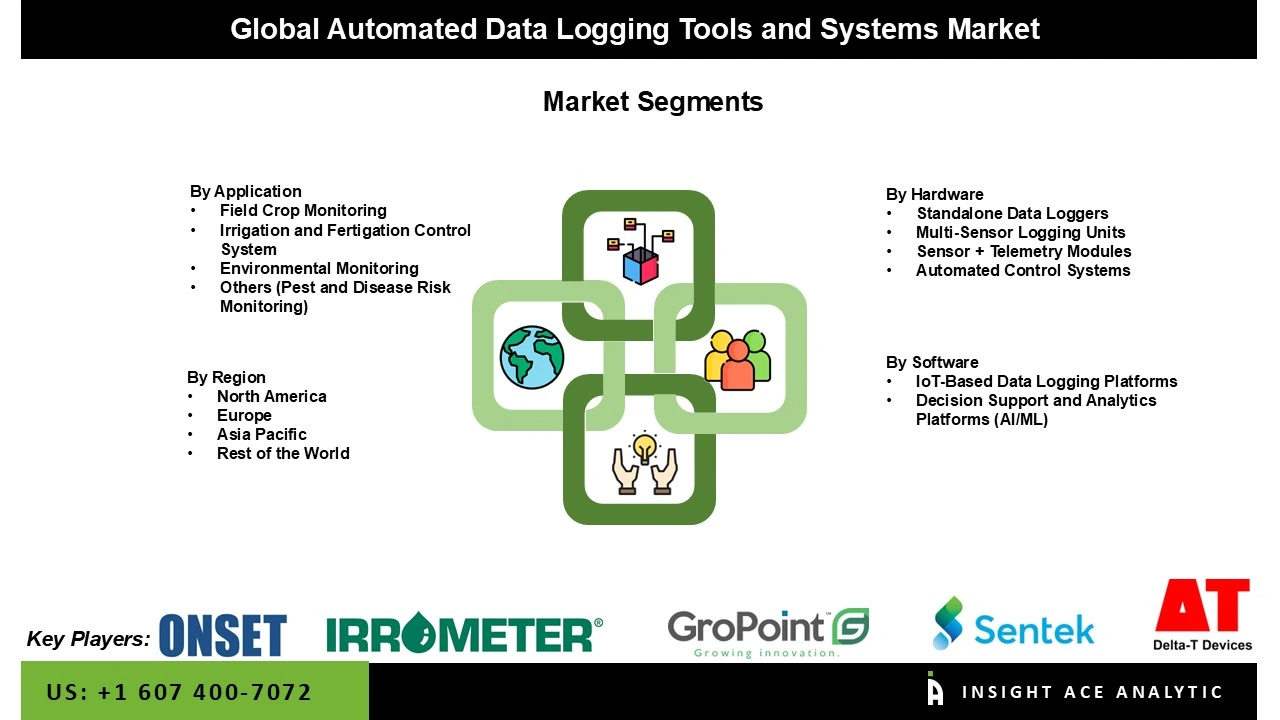 Automated Data Logging Tools and Systems Market seg