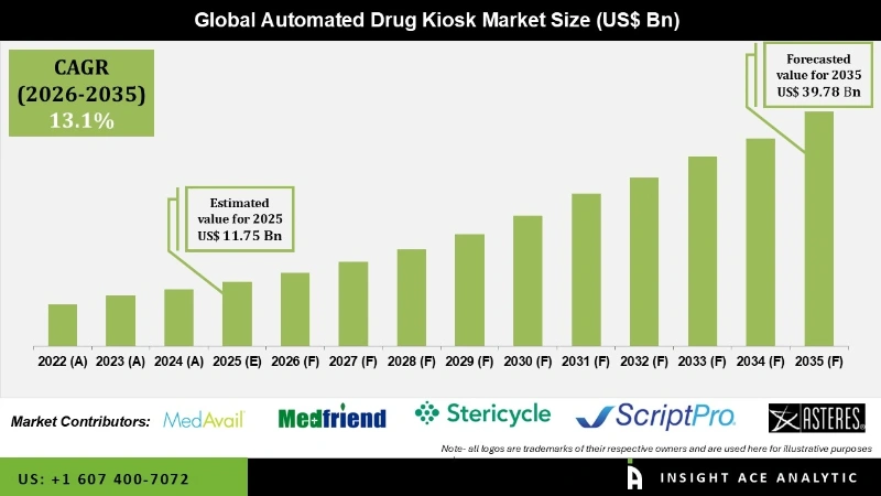 Automated Drug Kiosk Market info Automated Drug Kiosk Market info