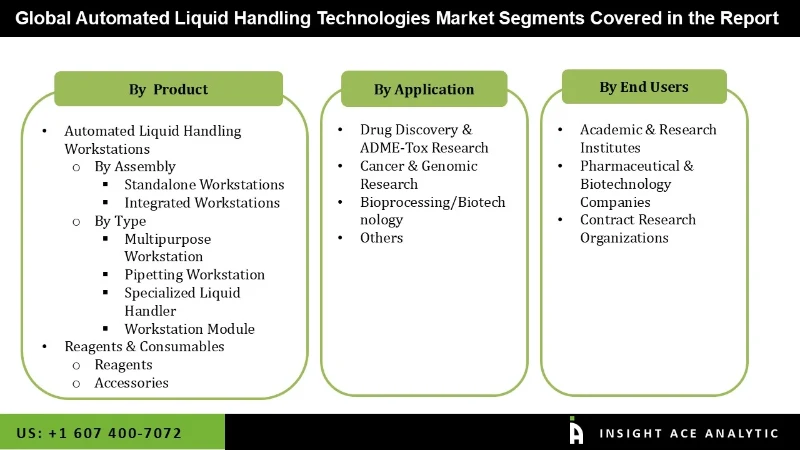Automated Liquid Handling Technologies Market seg Automated Liquid Handling Technologies Market seg