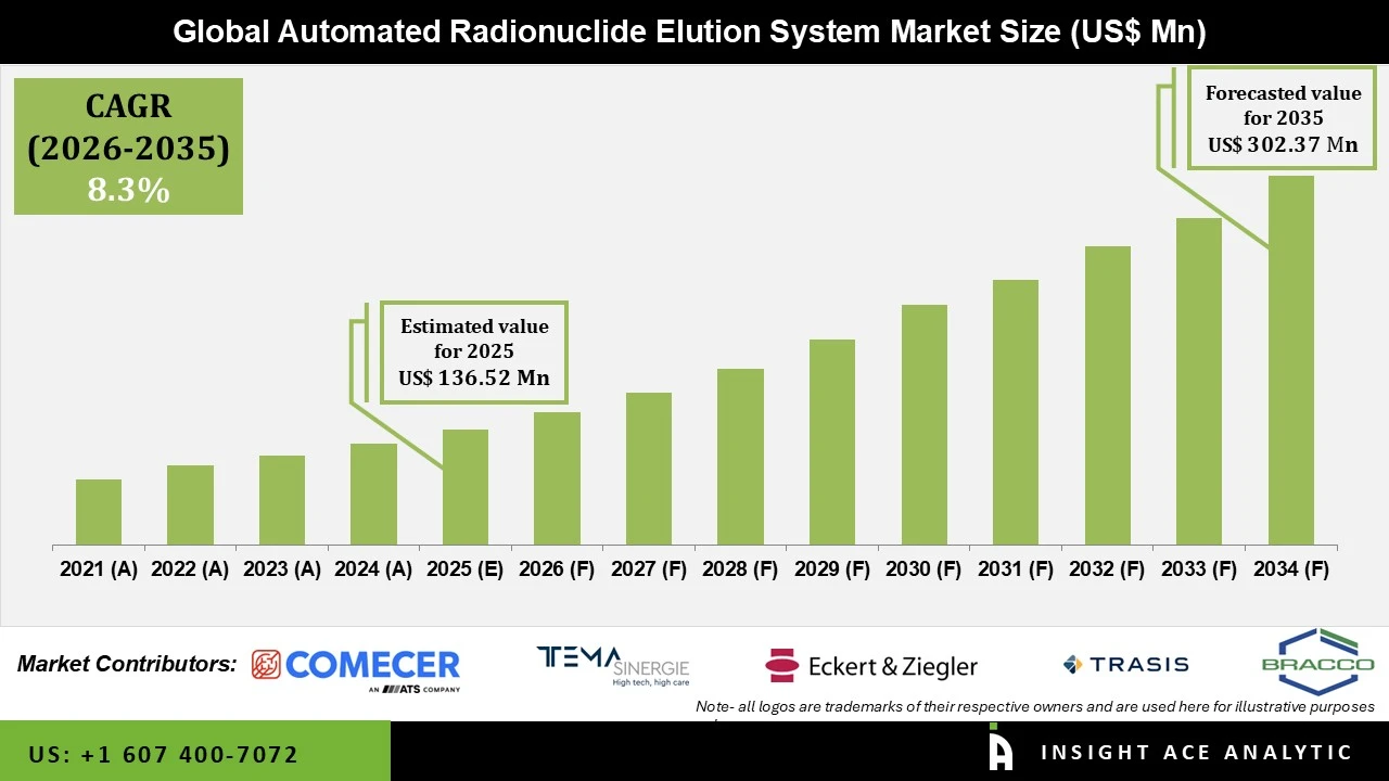 Automated Radionuclide Elution System Market info