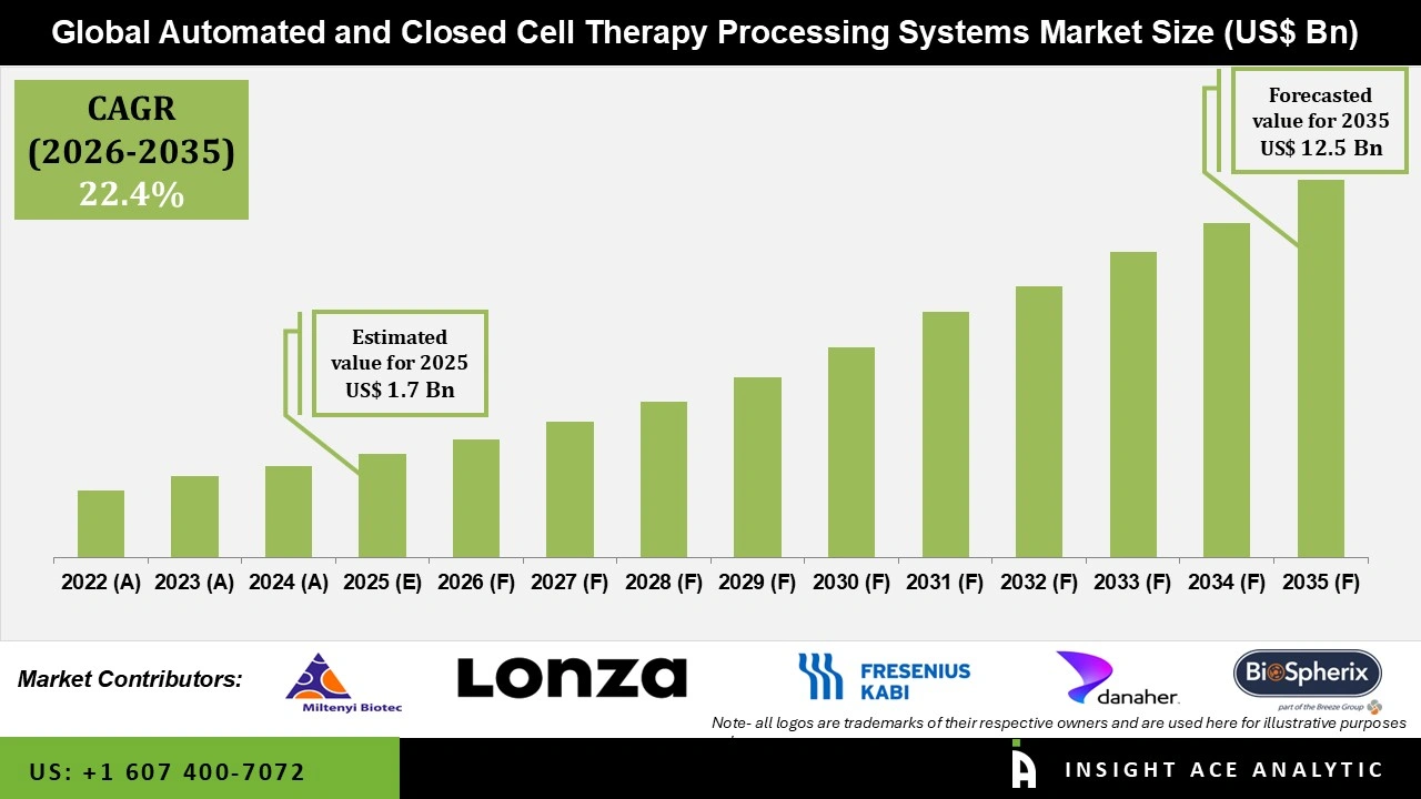 Automated and Closed Cell Therapy Processing Systems Market 