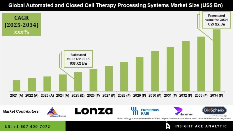 Automated and Closed Cell Therapy Processing Systems Market info