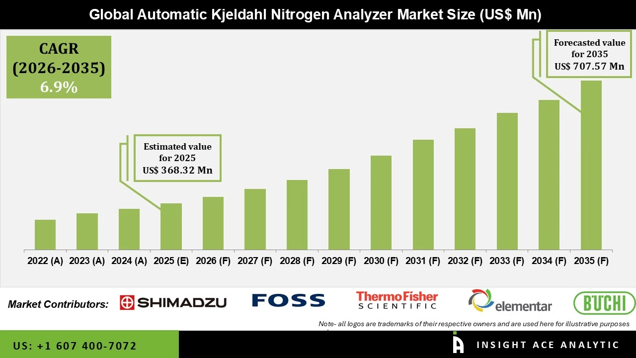 Automatic Kjeldahl Nitrogen Analyzer Market