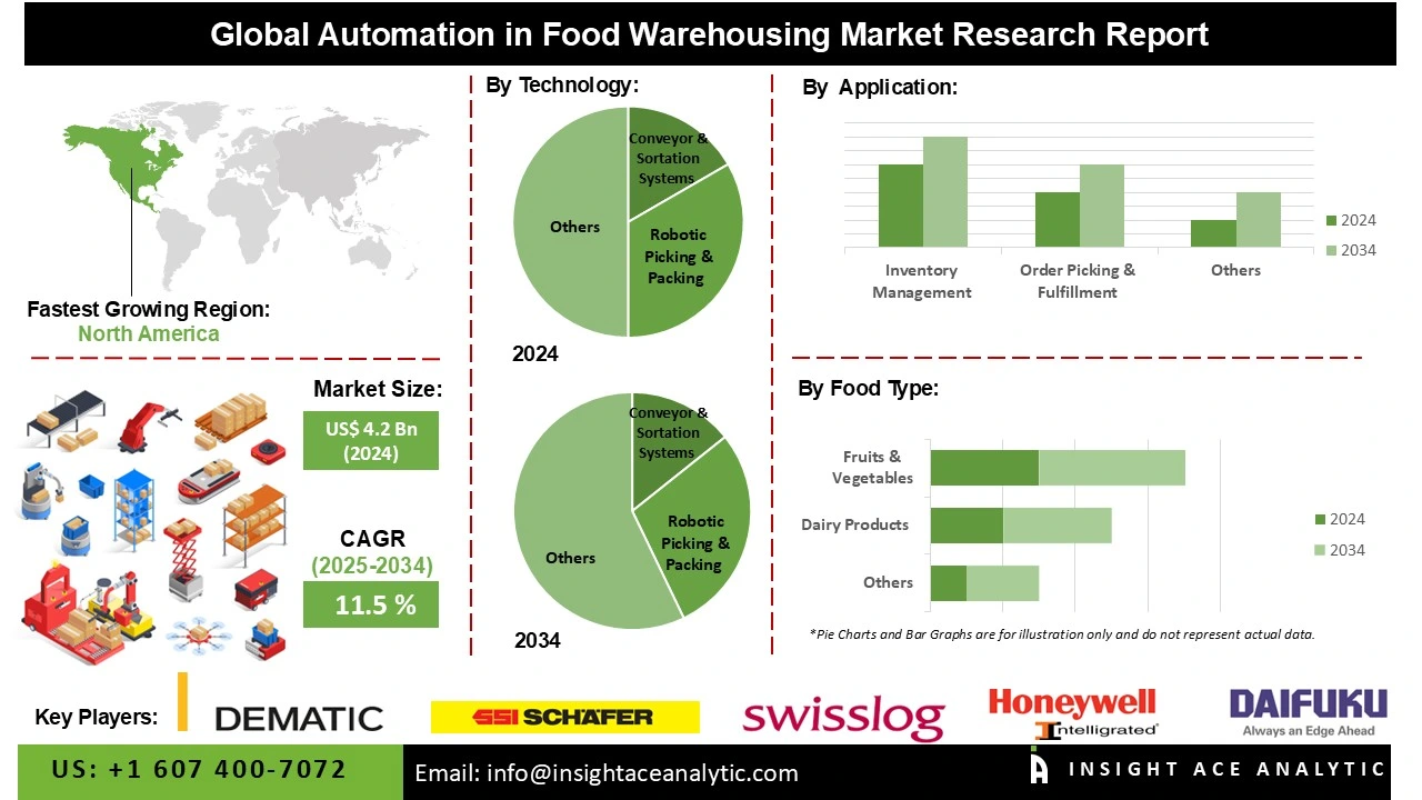 Automation in Food Warehousing Market info