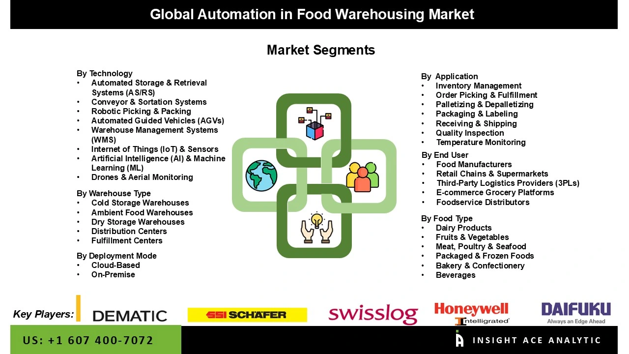 Automation in Food Warehousing Market segment
