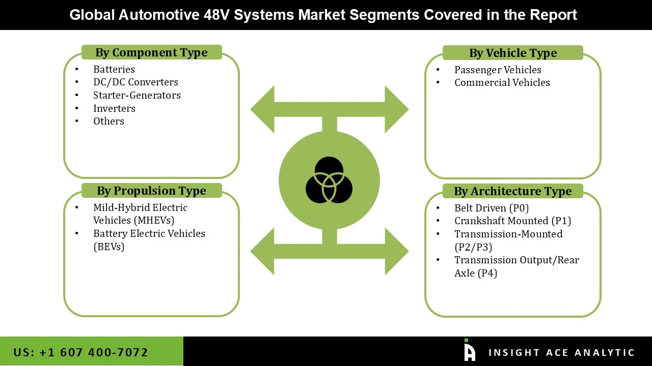 Automotive 48V Systems Market seg