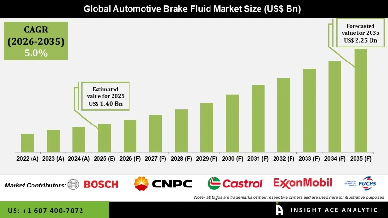 Automotive Brake Fluid Market info
