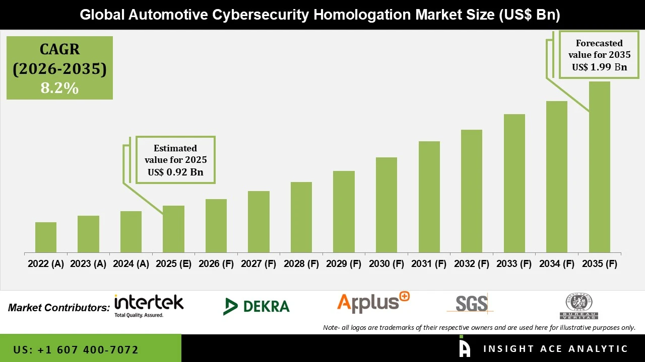 Automotive Cybersecurity Homologation Market