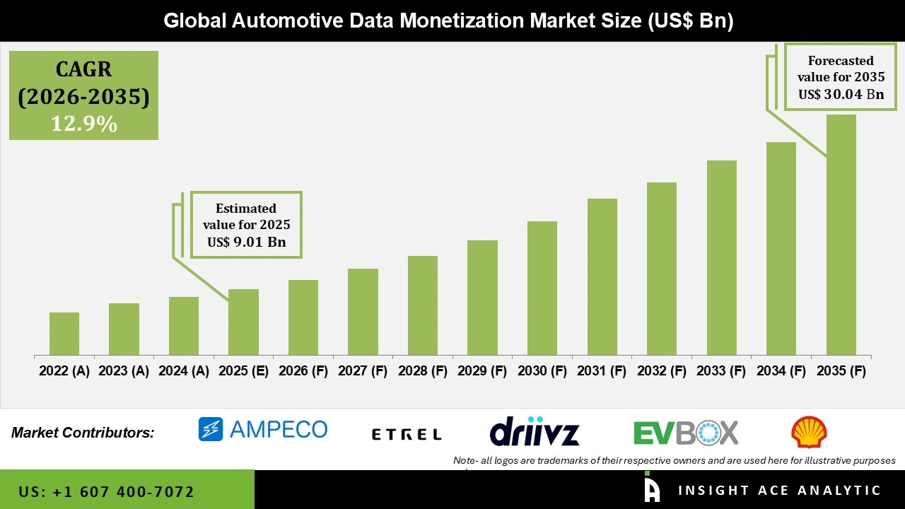 Automotive Data Monetization Market 