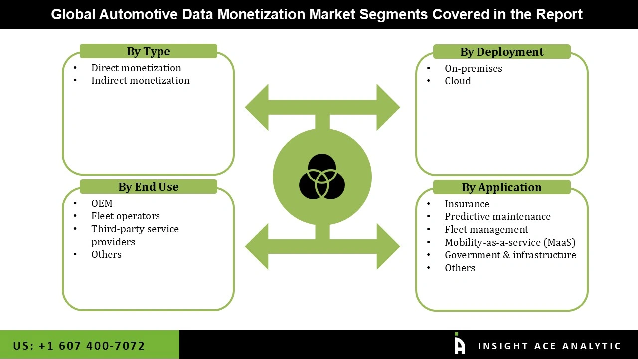 Automotive Data Monetization Market 