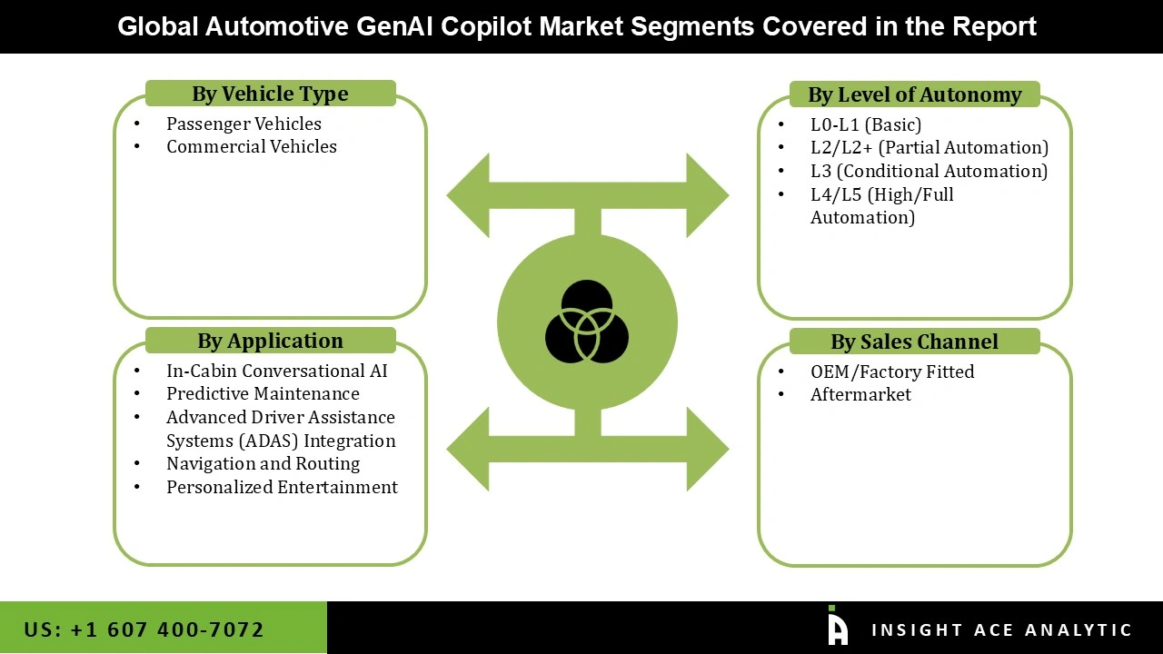 Automotive GenAI Copilot Market 