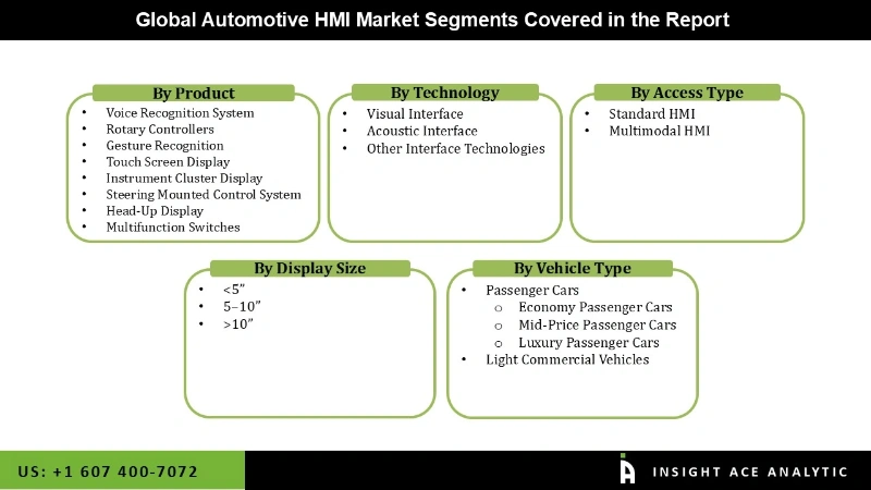 Automotive HMI Market Segmentation Analysis