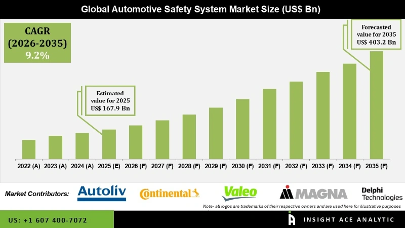 Automotive Safety System Market Infographics