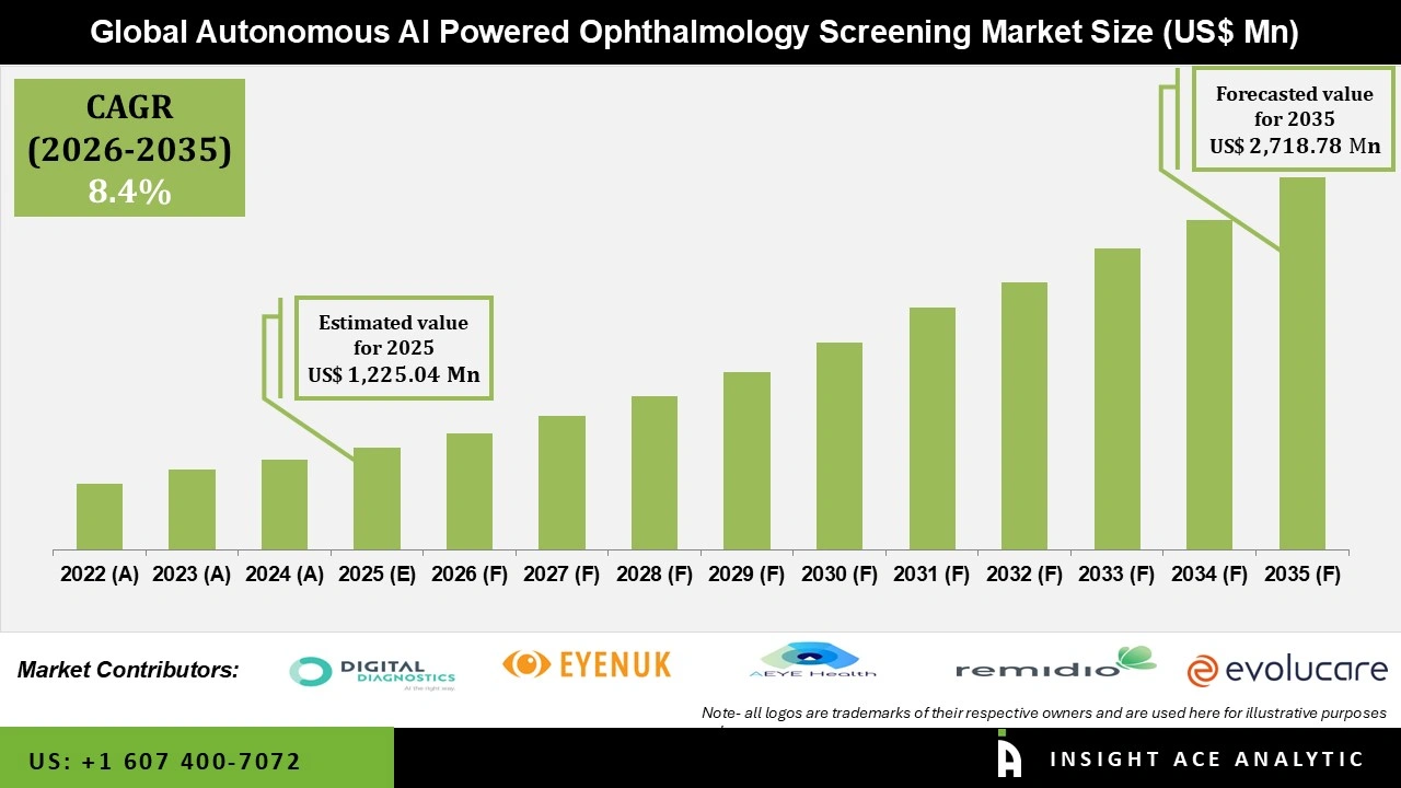 Autonomous AI Powered Ophthalmology Screening Market 