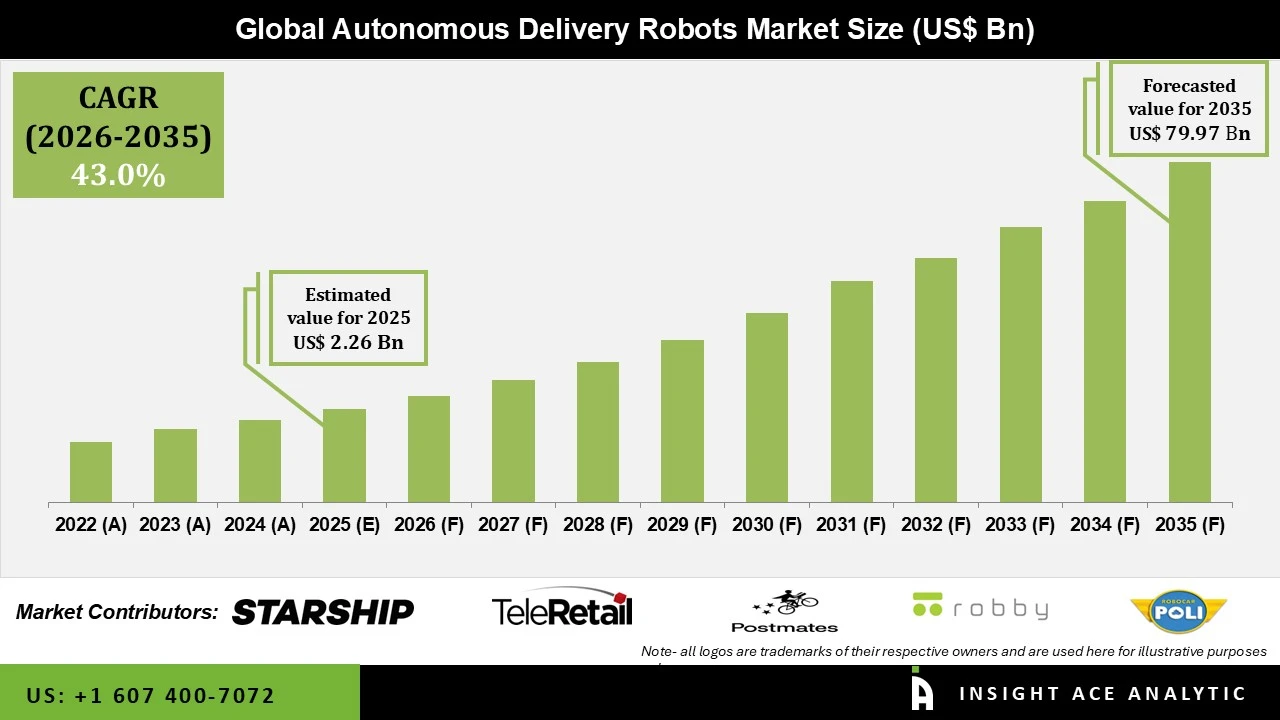 Autonomous Delivery Robots Market info Autonomous Delivery Robots Market info