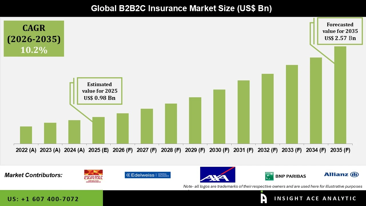B2B2C Insurance Market info B2B2C Insurance Market info