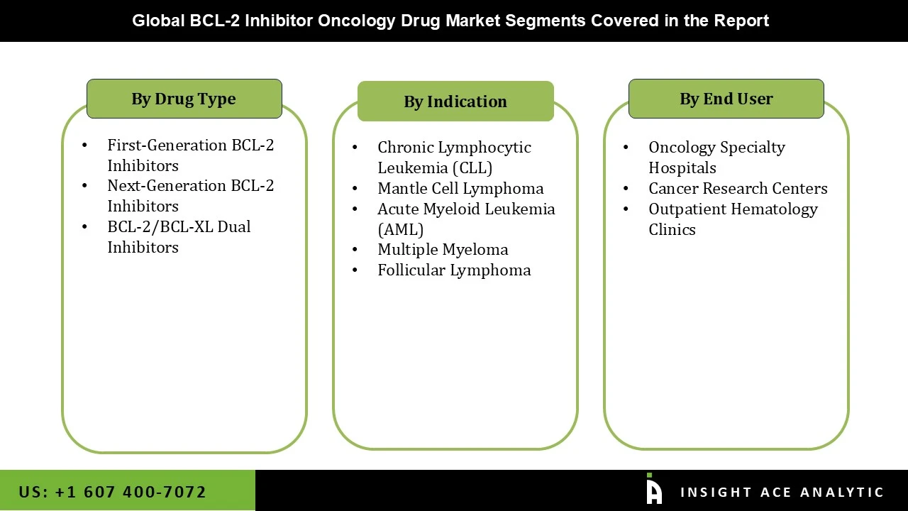 BCL 2 Inhibitor Oncology Drug Market seg