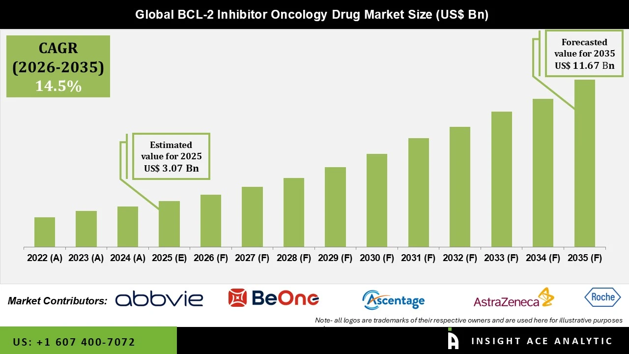 BCL 2 Inhibitor Oncology Drug Market