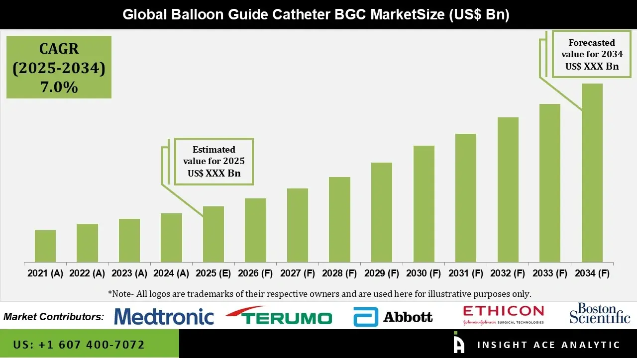 Balloon guide catheter market info Balloon guide catheter market info