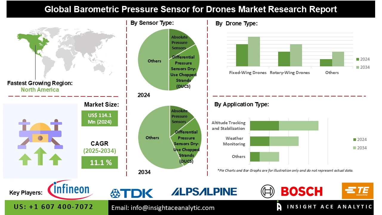Barometric Pressure Sensor for Drones Market  Info Barometric Pressure Sensor for Drones Market