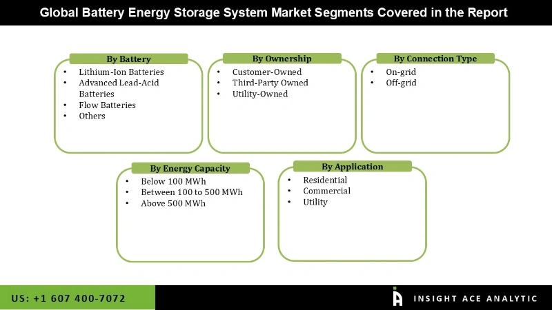 Battery Energy Storage System Market Segmentation Analysis