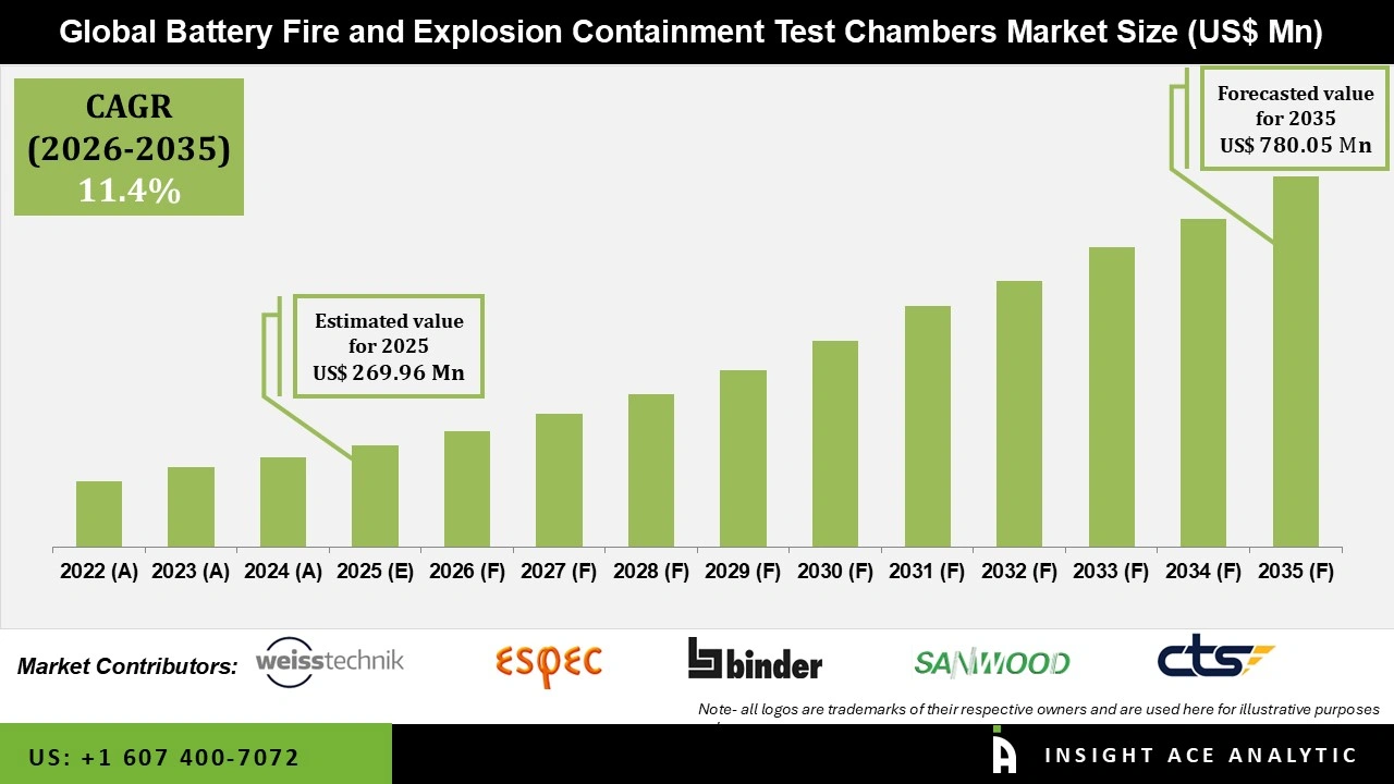 Battery Fire and Explosion Containment Test Chambers Market