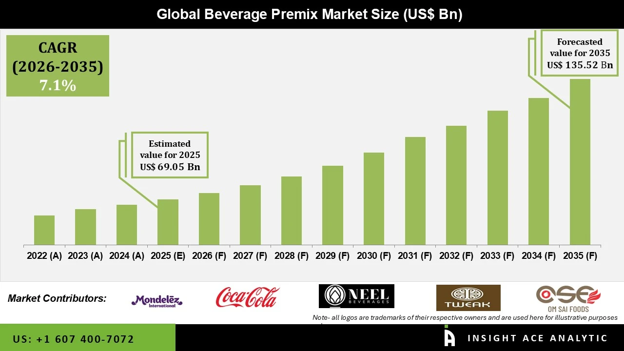 Beverage Premix Market info