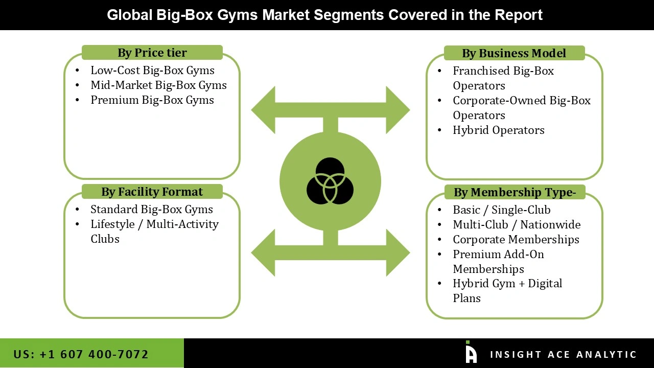 Big-Box Gyms Market 